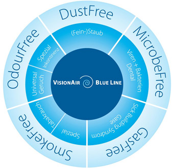Visionair Blue Line Einsatzmöglichkeiten und Filterkombinationen